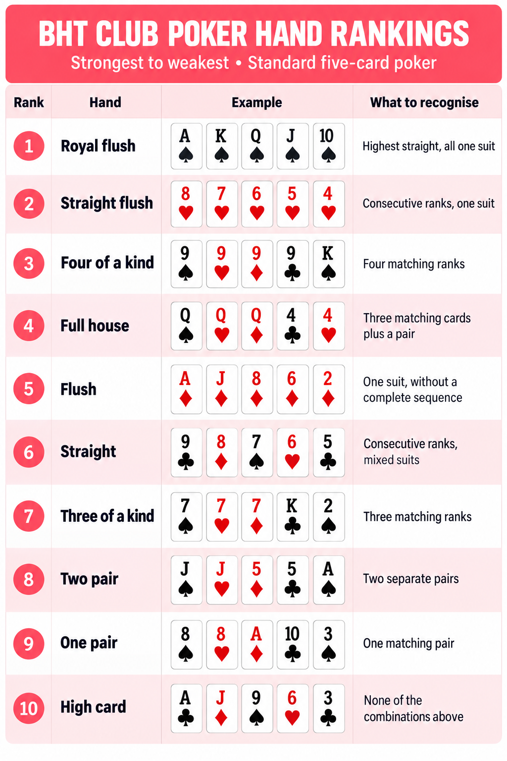 BHT Club Poker Hands Chart